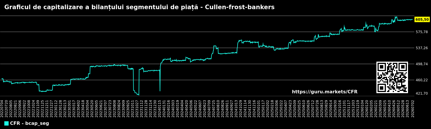 Graficul de capitalizare a bilanțului segmentului de piață - Cullen-frost-bankers